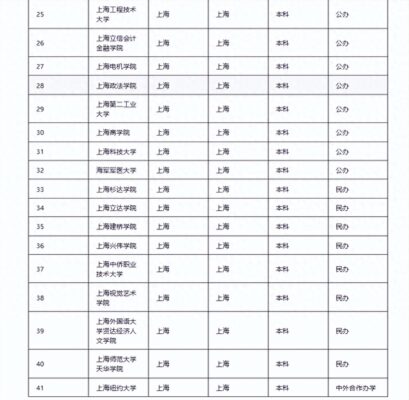 上海大学排名前十名学校(上海最顶级的十所大学)插图1