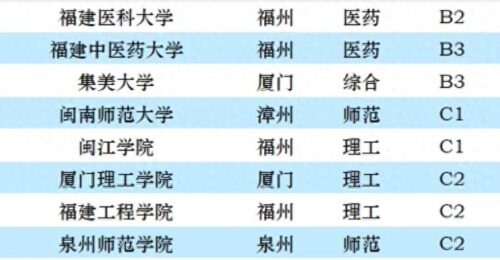 福建师范大学排名(福建省大学排名一览表及分数分布情况)插图4