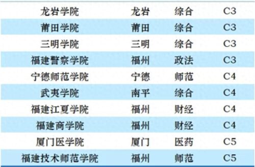 福建师范大学排名(福建省大学排名一览表及分数分布情况)插图5