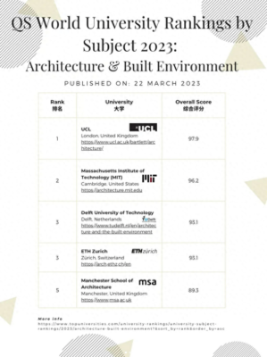 建筑学排名(建筑学排名世界大学)插图