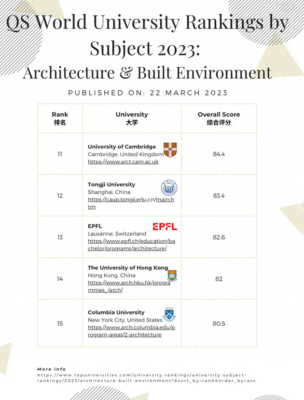 建筑学排名(建筑学排名世界大学)插图2