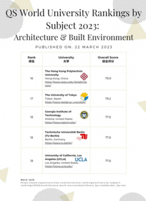 建筑学排名(建筑学排名世界大学)插图3