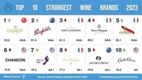 法国红酒品牌排名(张裕最好的葡萄酒)插图