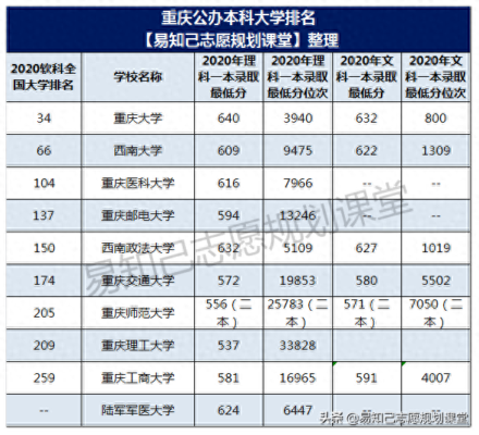 重庆工商大学排名(重庆最好的10所大学排名!有2所毕业的吗)插图5