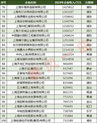 上海大公司排名(上海企业100强)插图6