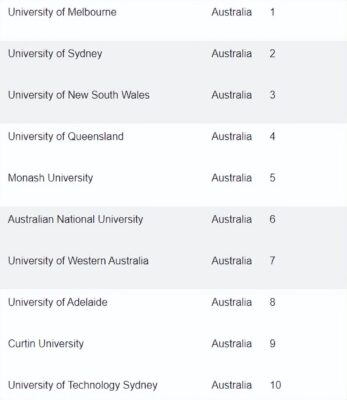 新南威尔士大学排名(澳洲qs前100的大学雅思多少分)插图3