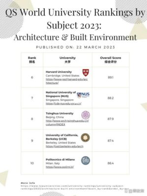 建筑系大学排名(哪个大学建筑学专业好)插图1