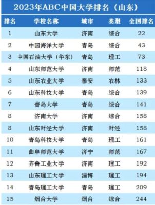 山东省高校排名(山东省高校排名一览表最新名单查询结果)插图