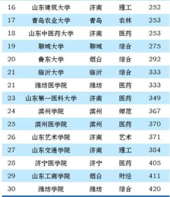 山东省高校排名(山东省高校排名一览表最新名单查询结果)插图1