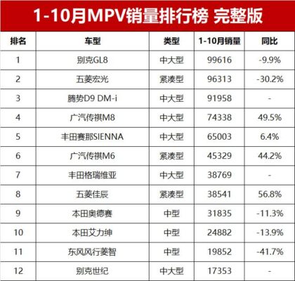 mpv销量排行(mpv销量排行榜10月)插图1